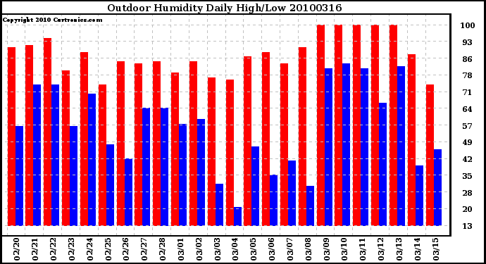 Milwaukee Weather Outdoor Humidity Daily High/Low