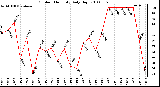 Milwaukee Weather Outdoor Humidity Daily High