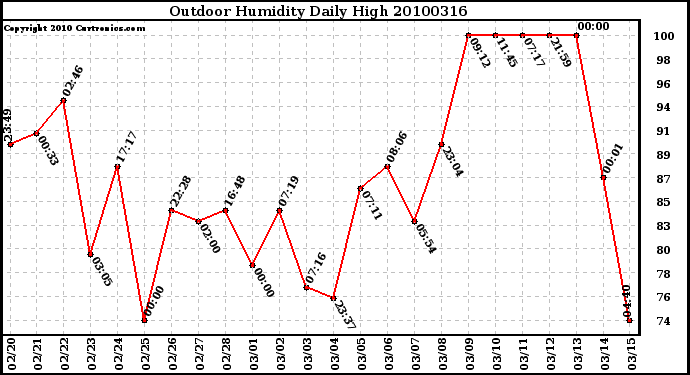 Milwaukee Weather Outdoor Humidity Daily High