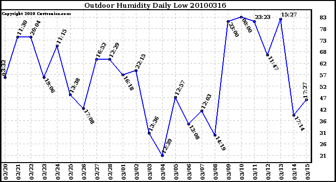 Milwaukee Weather Outdoor Humidity Daily Low