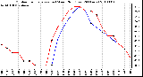 Milwaukee Weather Outdoor Temperature (vs) Wind Chill (Last 24 Hours)