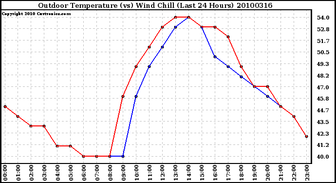 Milwaukee Weather Outdoor Temperature (vs) Wind Chill (Last 24 Hours)