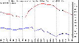 Milwaukee Weather Outdoor Temperature (vs) Dew Point (Last 24 Hours)