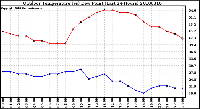 Milwaukee Weather Outdoor Temperature (vs) Dew Point (Last 24 Hours)