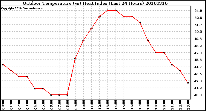 Milwaukee Weather Outdoor Temperature (vs) Heat Index (Last 24 Hours)