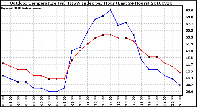 Milwaukee Weather Outdoor Temperature (vs) THSW Index per Hour (Last 24 Hours)