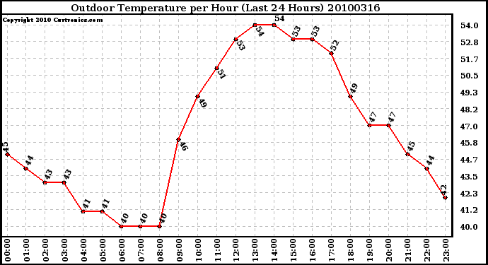 Milwaukee Weather Outdoor Temperature per Hour (Last 24 Hours)