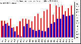 Milwaukee Weather Outdoor Temperature Daily High/Low