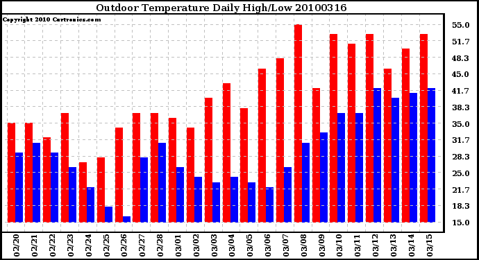 Milwaukee Weather Outdoor Temperature Daily High/Low