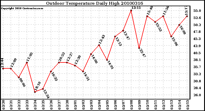 Milwaukee Weather Outdoor Temperature Daily High