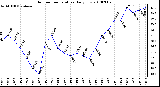 Milwaukee Weather Outdoor Temperature Daily Low