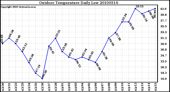 Milwaukee Weather Outdoor Temperature Daily Low