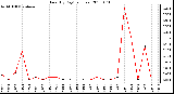 Milwaukee Weather Rain (By Day) (inches)