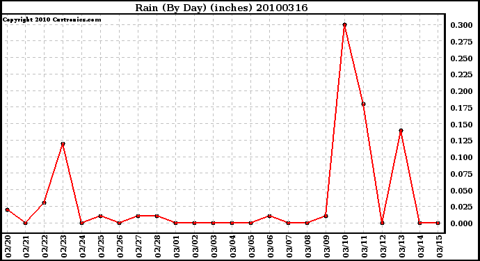 Milwaukee Weather Rain (By Day) (inches)