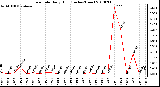 Milwaukee Weather Rain Rate Daily High (Inches/Hour)