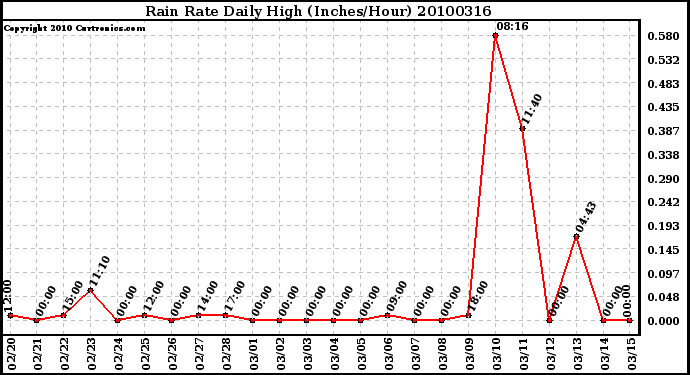 Milwaukee Weather Rain Rate Daily High (Inches/Hour)