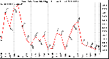 Milwaukee Weather Rain Rate Monthly High (Inches/Hour)