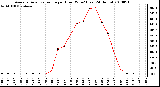 Milwaukee Weather Average Solar Radiation per Hour W/m2 (Last 24 Hours)