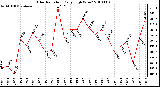 Milwaukee Weather Solar Radiation Daily High W/m2