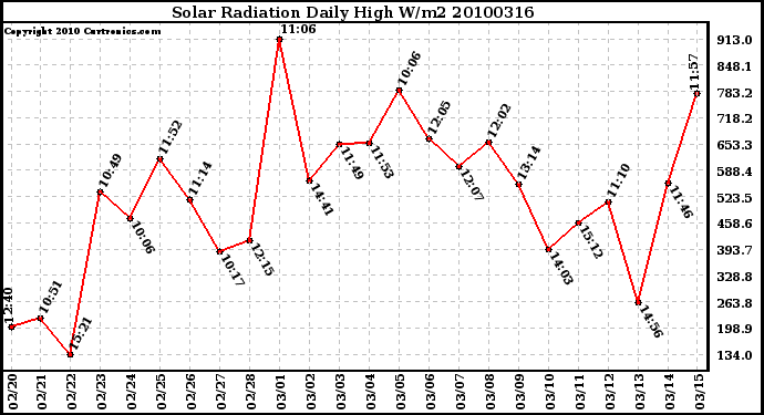 Milwaukee Weather Solar Radiation Daily High W/m2