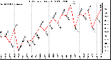 Milwaukee Weather THSW Index Daily High (F)