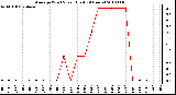 Milwaukee Weather Average Wind Speed (Last 24 Hours)