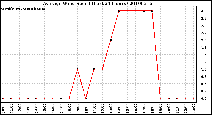 Milwaukee Weather Average Wind Speed (Last 24 Hours)