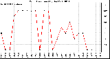 Milwaukee Weather Wind Direction (By Day)