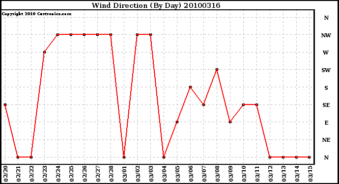 Milwaukee Weather Wind Direction (By Day)