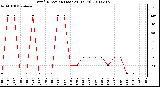 Milwaukee Weather Wind Direction (Last 24 Hours)