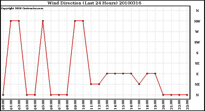 Milwaukee Weather Wind Direction (Last 24 Hours)