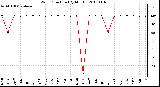 Milwaukee Weather Wind Direction (By Month)