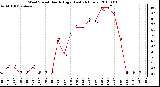 Milwaukee Weather Wind Speed Hourly High (Last 24 Hours)