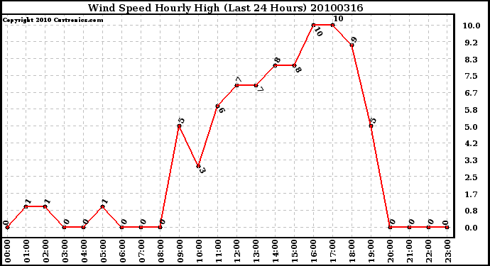 Milwaukee Weather Wind Speed Hourly High (Last 24 Hours)