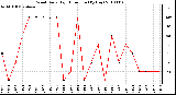 Milwaukee Weather Wind Daily High Direction (By Day)