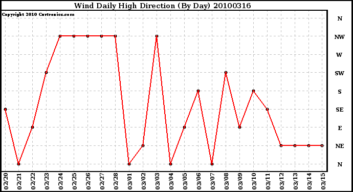 Milwaukee Weather Wind Daily High Direction (By Day)