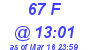 Milwaukee Weather THSW Index High Today