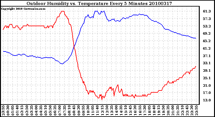 Milwaukee Weather Outdoor Humidity vs. Temperature Every 5 Minutes