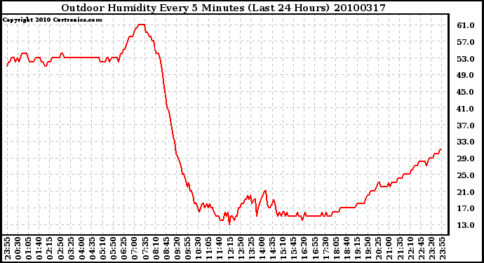 Milwaukee Weather Outdoor Humidity Every 5 Minutes (Last 24 Hours)