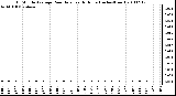 Milwaukee Weather 15 Minute Average Rain Rate Last 6 Hours (Inches/Hour)