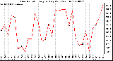 Milwaukee Weather Solar Radiation Avg per Day W/m2/minute