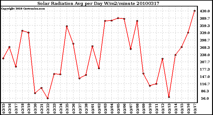 Milwaukee Weather Solar Radiation Avg per Day W/m2/minute