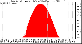 Milwaukee Weather Solar Radiation per Minute W/m2 (Last 24 Hours)