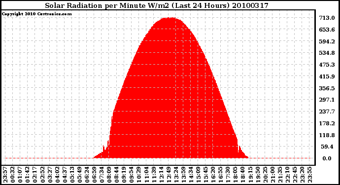 Milwaukee Weather Solar Radiation per Minute W/m2 (Last 24 Hours)