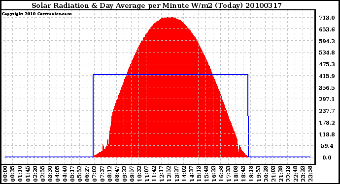 Milwaukee Weather Solar Radiation & Day Average per Minute W/m2 (Today)