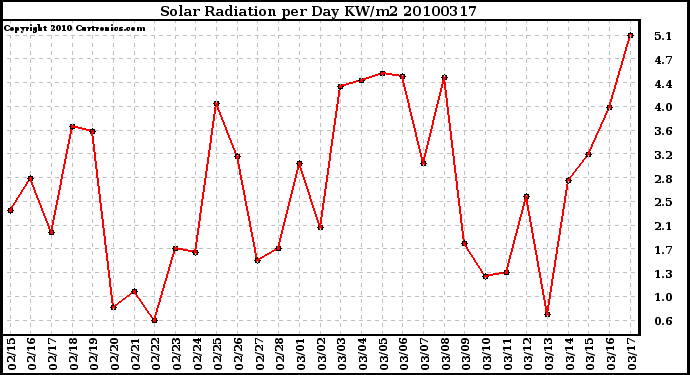 Milwaukee Weather Solar Radiation per Day KW/m2