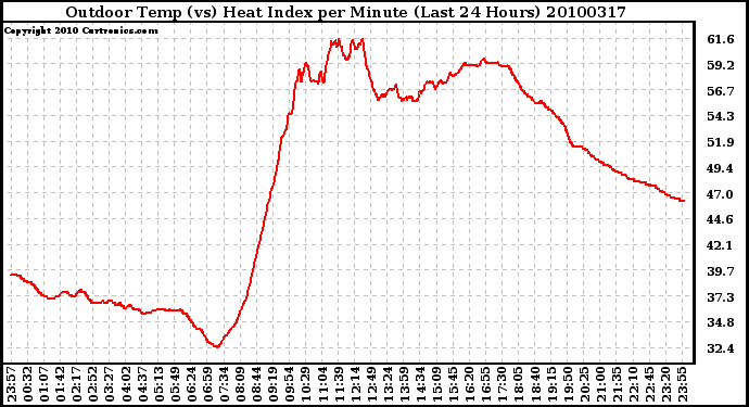 Milwaukee Weather Outdoor Temp (vs) Heat Index per Minute (Last 24 Hours)