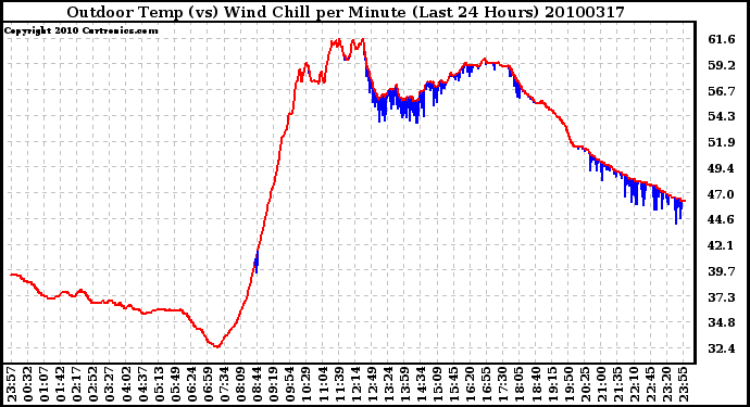 Milwaukee Weather Outdoor Temp (vs) Wind Chill per Minute (Last 24 Hours)