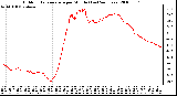 Milwaukee Weather Outdoor Temperature per Minute (Last 24 Hours)