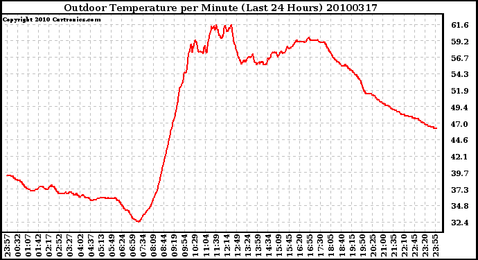 Milwaukee Weather Outdoor Temperature per Minute (Last 24 Hours)